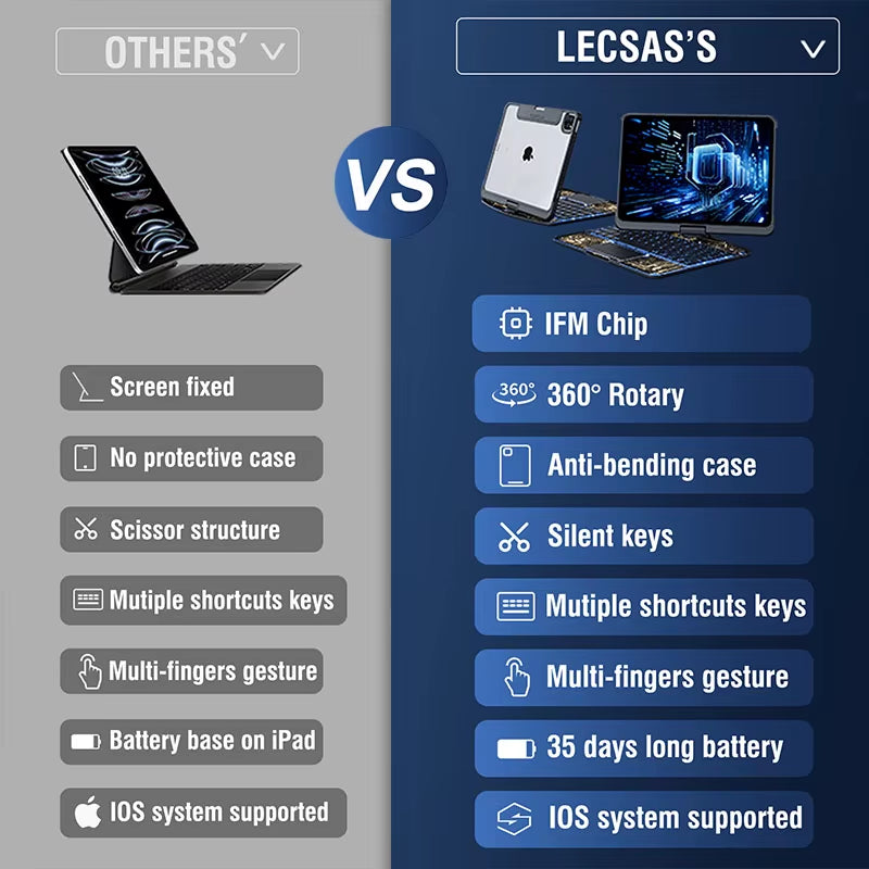 360 Swivel Magic Keyboard Clear Case for Ipad Air6 11Inch 2024 with Smart Trackpad for Ipad Pro 6Th Generation Gen Rotating Case